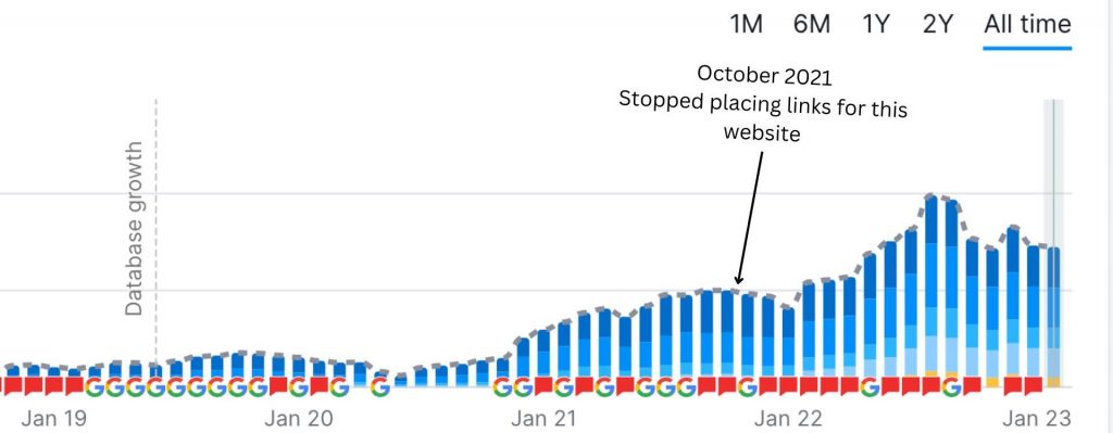 October 2021 stats, the time I stopped placing links with Shared.Domains